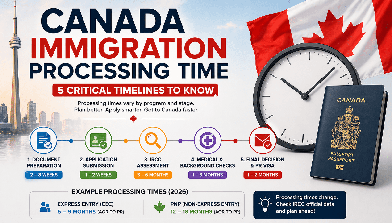 Canada Immigration Processing Time: 5 Critical Timelines to Know