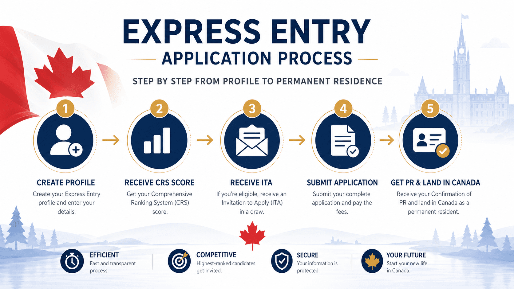 Express entry application process timeline showing five stages from profile creation to permanent residence approval for Canadian immigration
