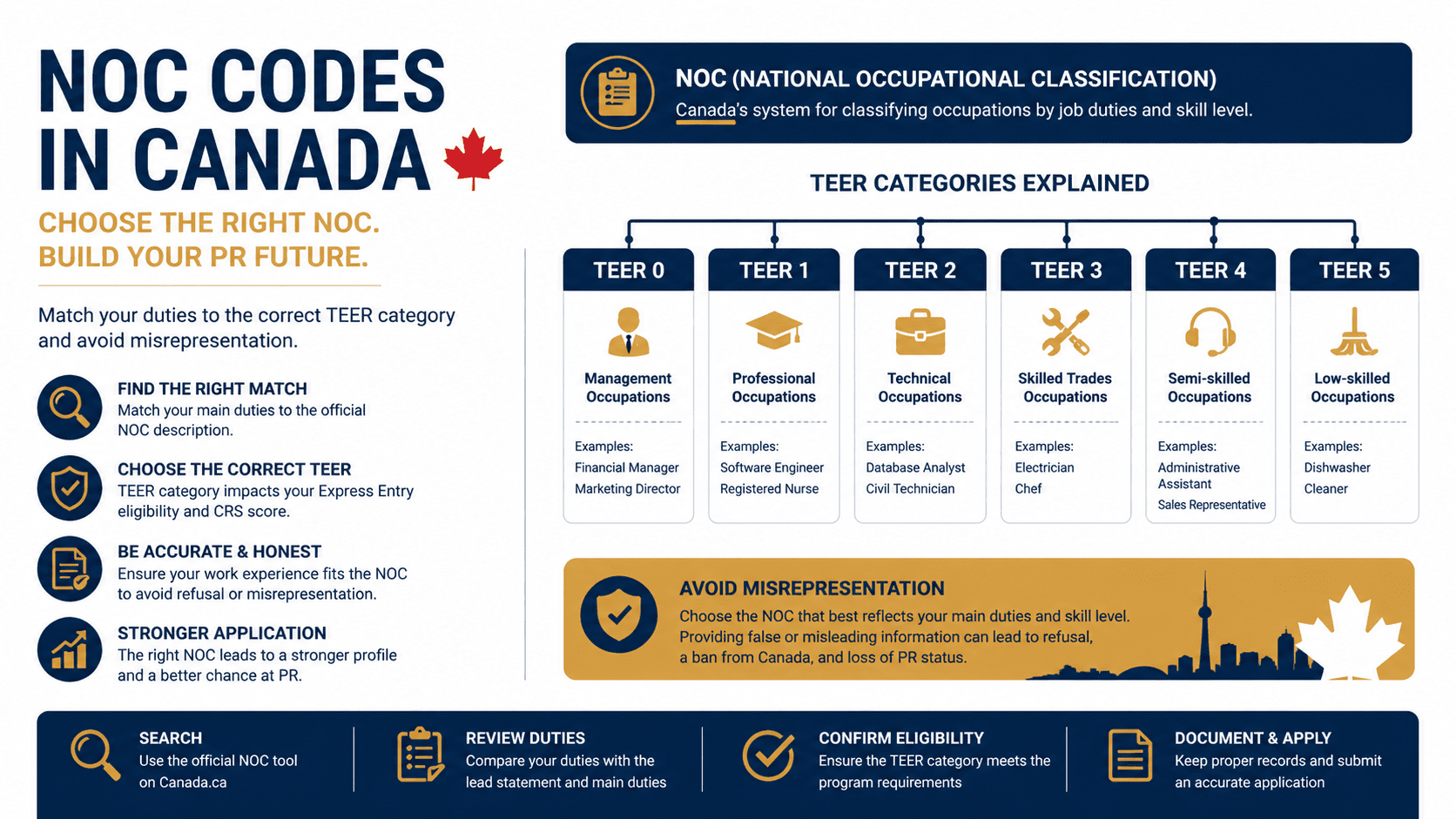 NOC Code Canada: 5 Critical Steps to Find Your Right Code