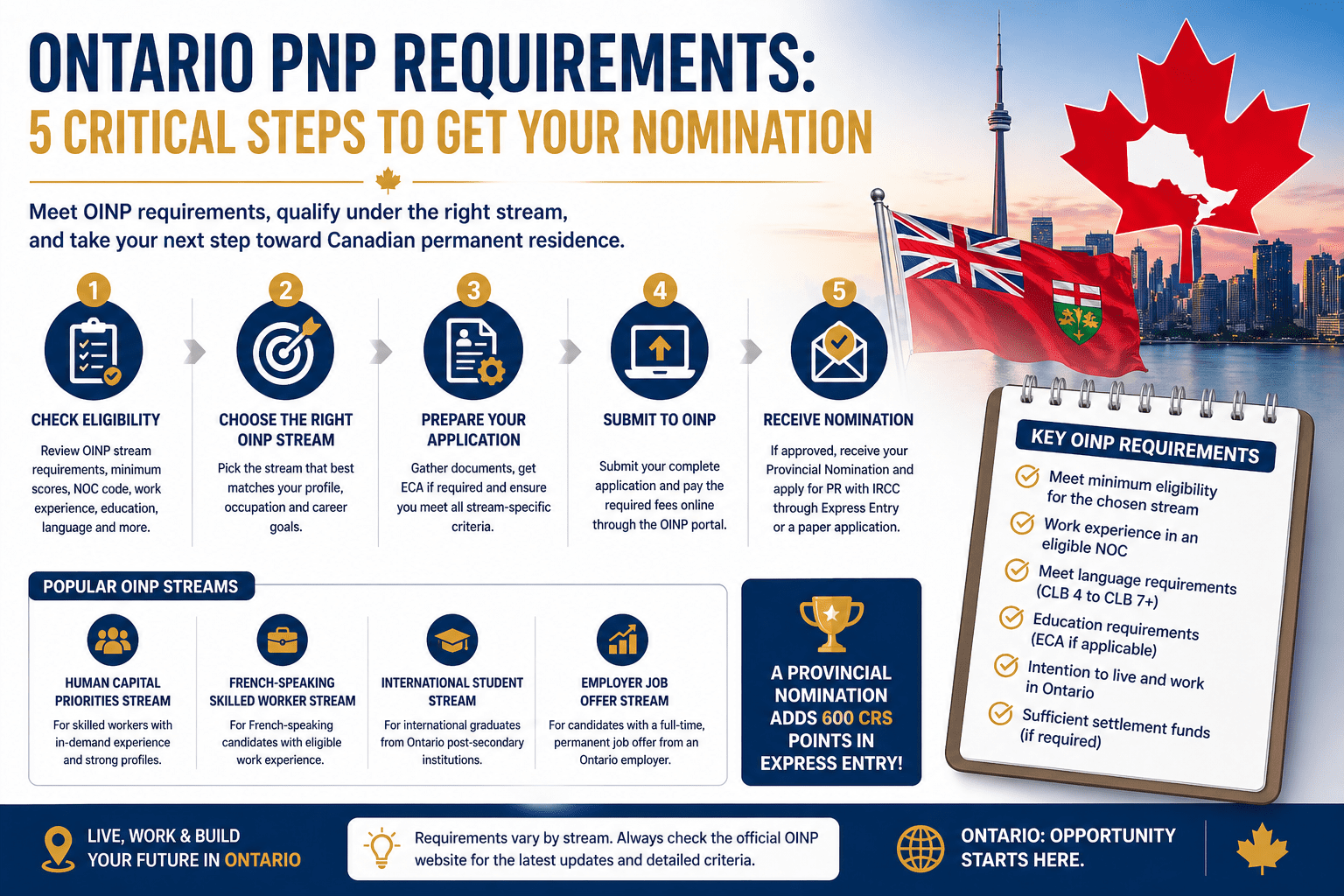 Ontario PNP Requirements: 5 Critical Steps to Get Your Nomination