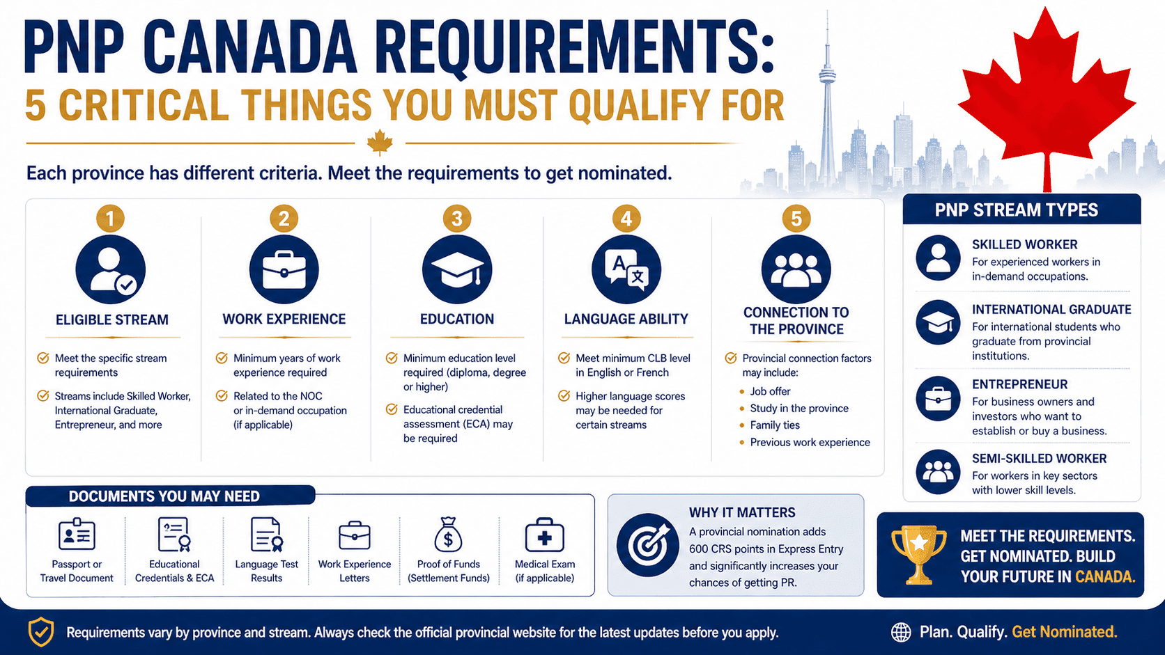 PNP Canada Requirements: 5 Critical Things You Must Qualify For