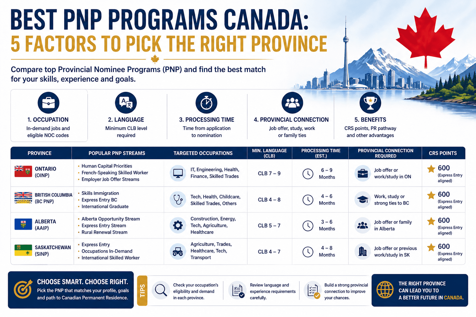 Best PNP Programs Canada: 5 Factors to Pick the Right Province