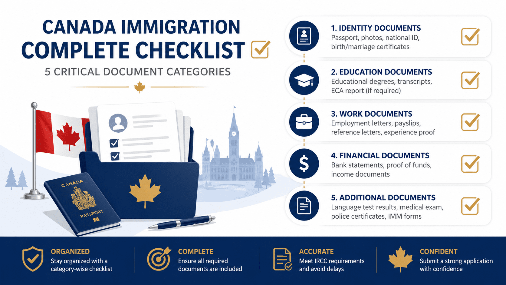Canada immigration checklist showing complete document categories for permanent residence application including work experience language and financial evidence