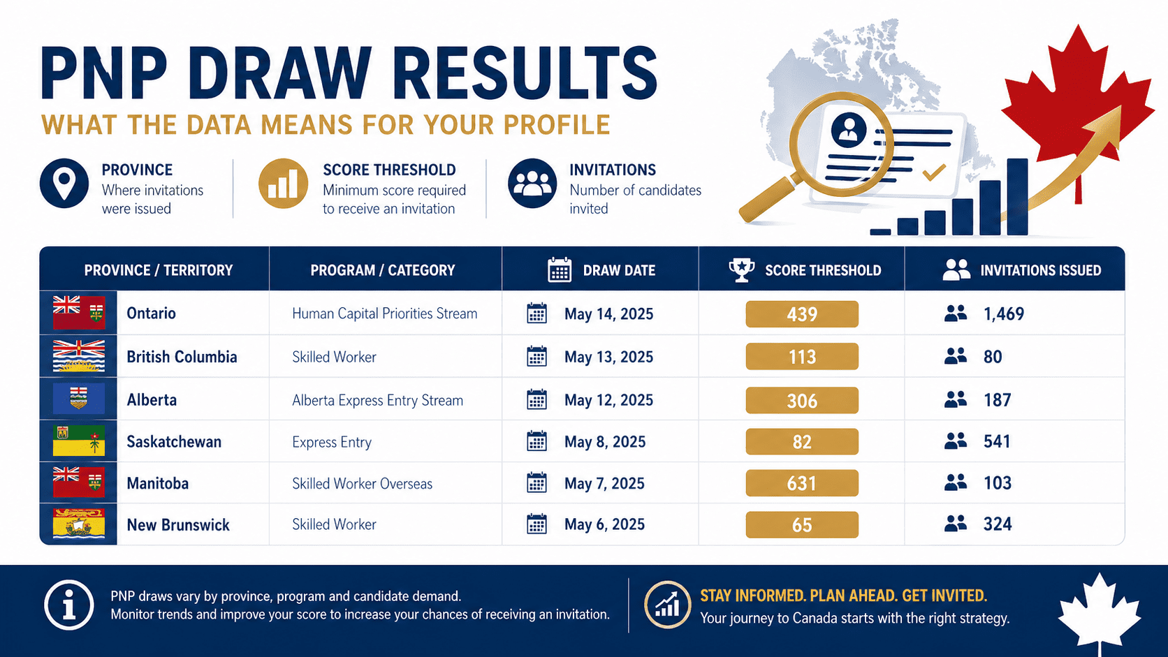 PNP Draw Results: 5 Critical Facts About Provincial Invitations