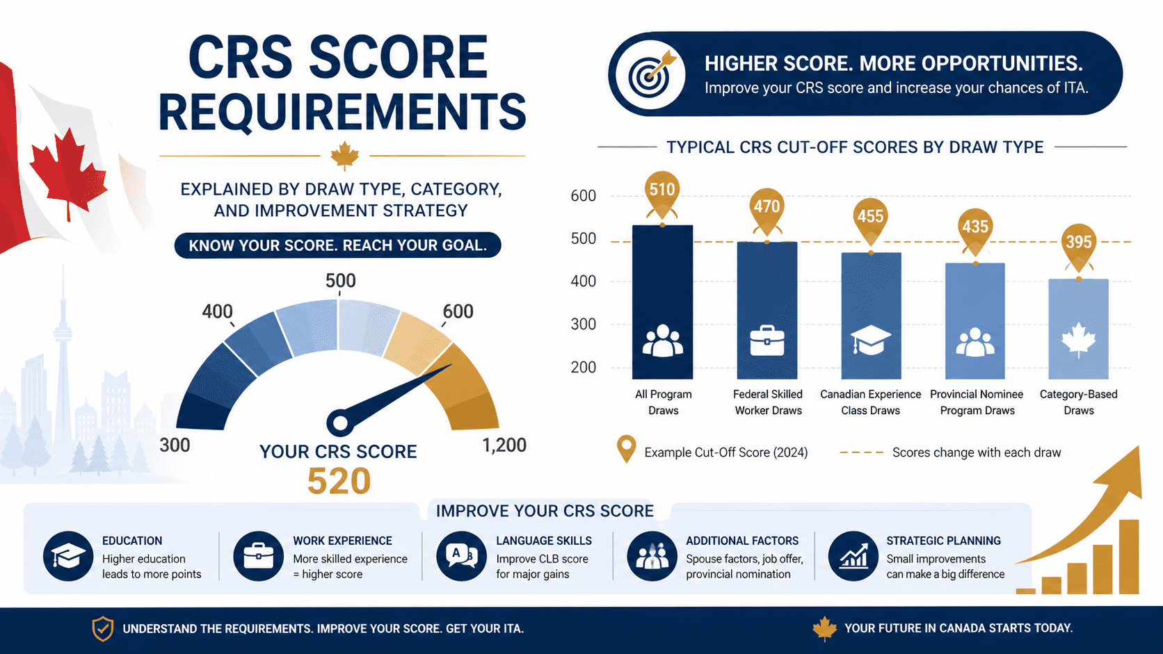 CRS score requirements chart showing Express Entry draw cutoffs by category and score improvement strategies for permanent residence applicants